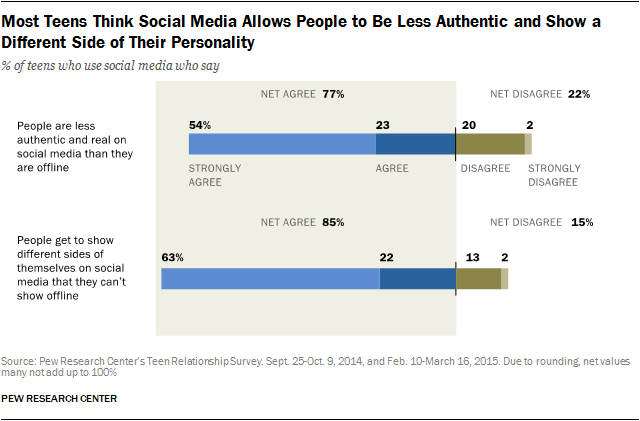 Allow media. Most of teenagers use. Him vs her relationship Surveys.