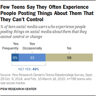 Few Teens Say They Often Experience People Posting Things About Them That They Can’t Control