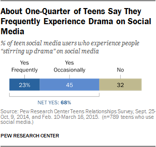 About One-Quarter of Teens Say They Frequently Experience Drama on Social Media 