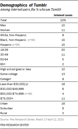 Demographics of Tumblr