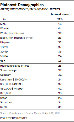 Pinterest Demographics