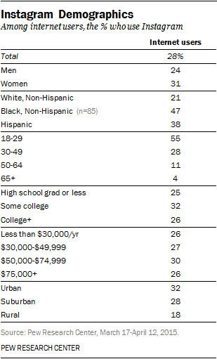 Instagram Demographics