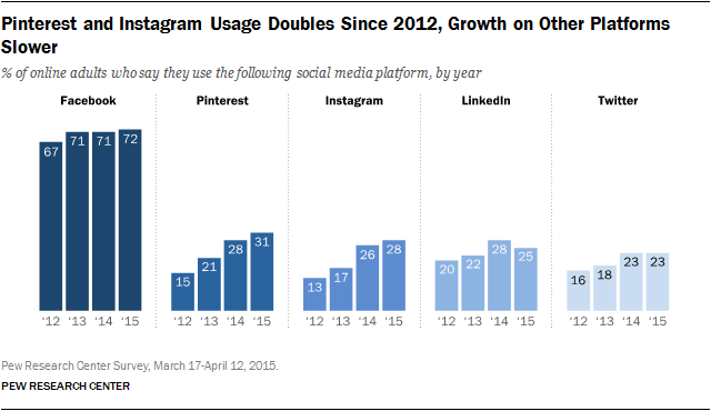 Pinterest and Instagram Usage Doubles Since 2012, Growth on Other Platforms Slower