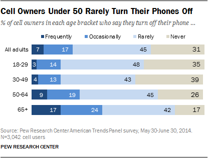 Cell Owners Under 50 Rarely Turn Their Phones Off