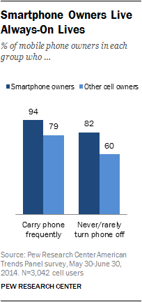 Smartphone Owners Live Always-On Lives