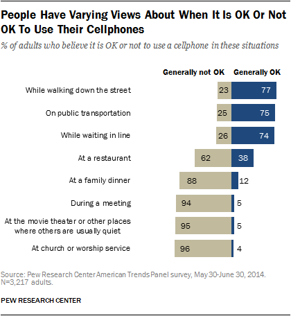 People Have Varying Views About When It Is OK Or Not OK To Use Their Cellphones