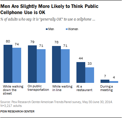 Men Are Slightly More Likely to Think Public Cellphone Use is OK