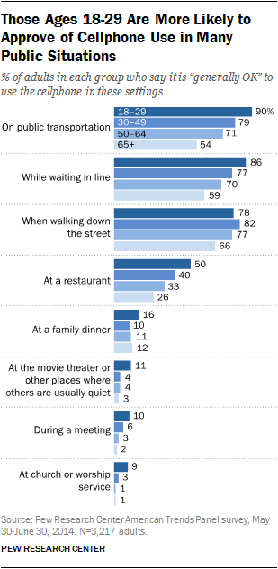 Those Ages 18-29 Are More Likely to Approve of Cellphone Use in Many Public Situations