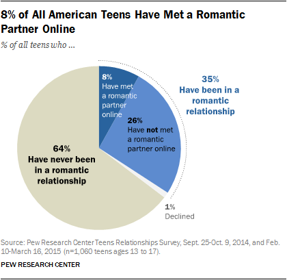 internet dating chat rooms