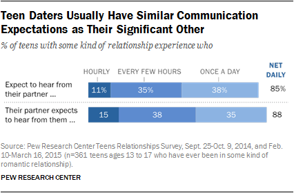 Teen Daters Usually Have Similar Communication Expectations as Their Significant Other