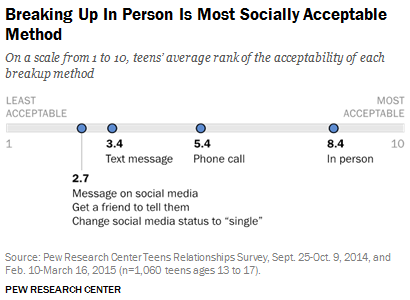 Breaking Up In Person Is Most Socially Acceptable Method