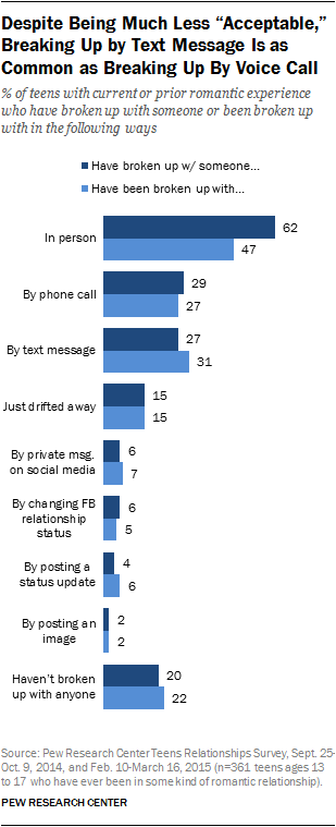 Despite Being Much Less “Acceptable,” Breaking Up by Text Message Is as Common as Breaking Up By Voice Call