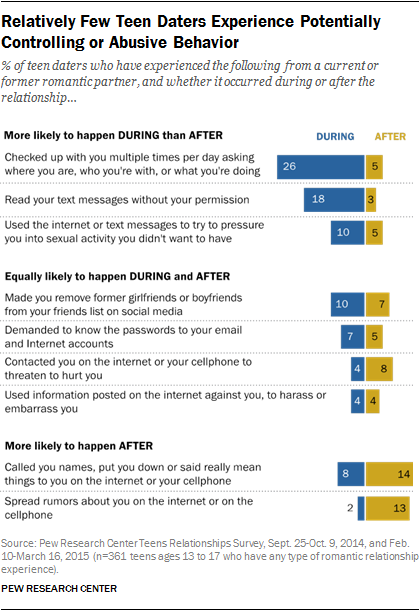 Relatively Few Teen Daters Experience Potentially Controlling or Abusive Behavior