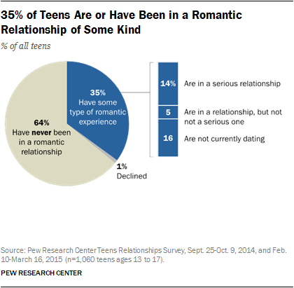 35% of Teens Are or Have Been in a Romantic Relationship of Some Kind