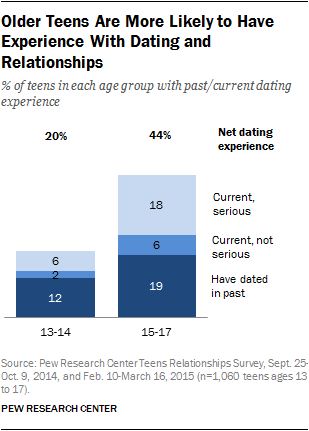 Relationship Progression Chart