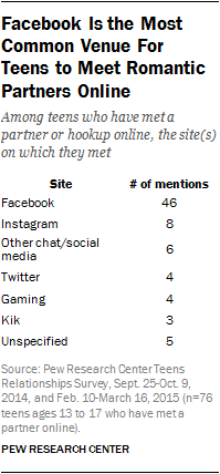 Facebook Is the Most Common Venue For Teens to Meet Romantic Partners Online