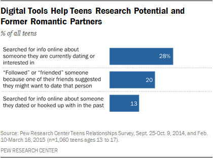 Digital Tools Help Teens Research Potential and Former Romantic Partners