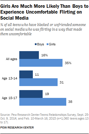 Girls Are Much More Likely Than Boys to Experience Uncomfortable Flirting on Social Media