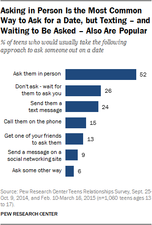 Asking in Person Is the Most Common Way to Ask for a Date, but Texting – and Waiting to Be Asked – Also Are Popular