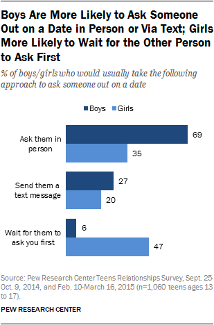 Boys Are More Likely to Ask Someone Out on a Date in Person or Via Text; Girls More Likely to Wait for the Other Person to Ask First