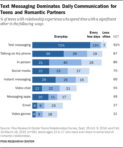 Text Messaging Dominates Daily Communication for Teens and Romantic Partners