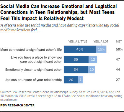 Social Media Can Increase Emotional and Logistical Connections in Teen Relationships, but Most Teens Feel This Impact Is Relatively Modest