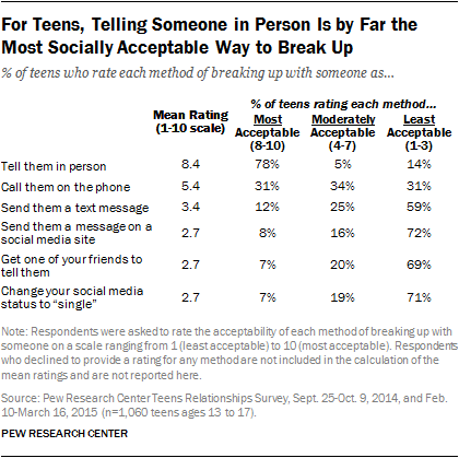 After Teen Relationships Technology and Breakups Pew Research