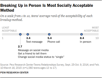 Breaking Up in Person Is Most Socially Acceptable Method