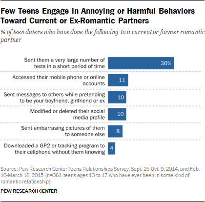 Few Teens Engage in Annoying or Harmful Behaviors Toward Current or Ex-Romantic Partners