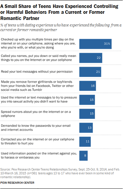 A Small Share of Teens Have Experienced Controlling or Harmful Behaviors From a Current or Former Romantic Partner