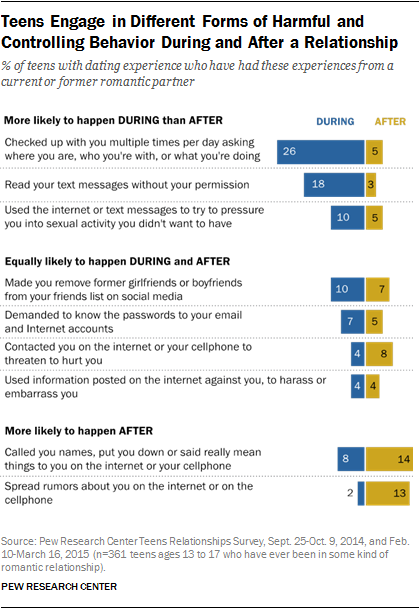 Teen Relationships Digital And Online Behaviors