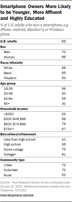 Smartphone Owners More Likely to be Younger, More Affluent and Highly Educated