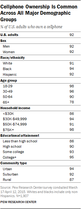 Cellphone Ownership Is Common Across All Major Demographic Groups