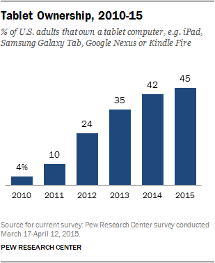 Tablet Ownership, 2010-15