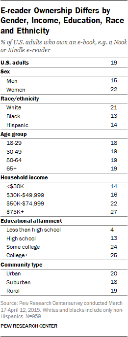 E-reader Ownership Differs by Gender, Income, Education, Race and Ethnicity