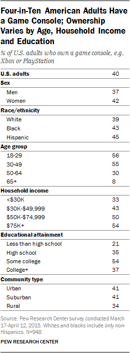 Four-in-Ten American Adults Have a Game Console; Ownership Varies by Age, Household Income and Education