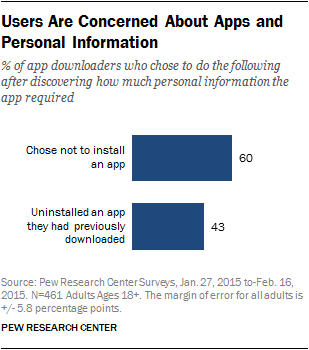 Users Are Concerned About Apps and Personal Information