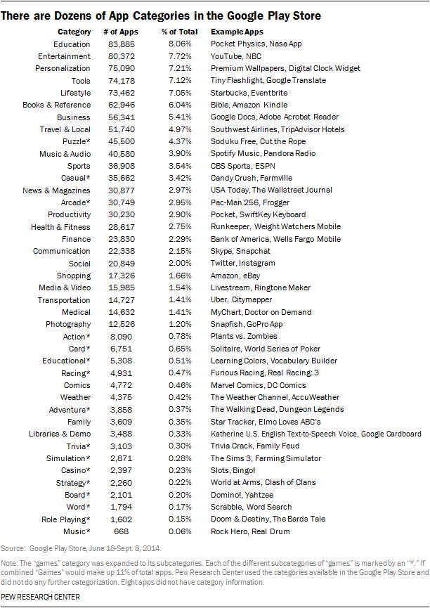 There are Dozens of App Categories in the Google Play Store