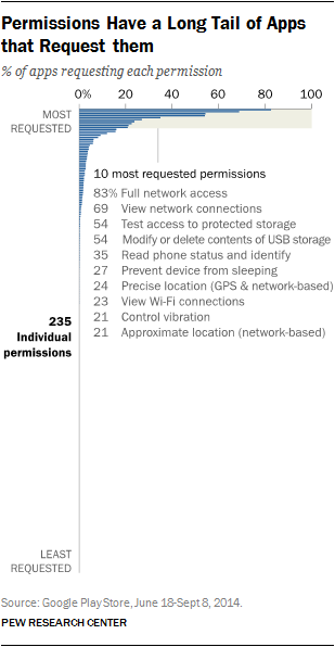 Permissions Have a Long Tail of Apps that Request them