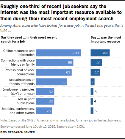 Roughly one-third of recent job seekers say the internet was the most important resource available to them during their most recent employment search