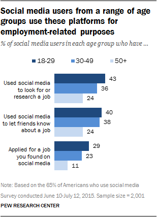 Social media users from a range of age groups use these platforms for employment-related purposes