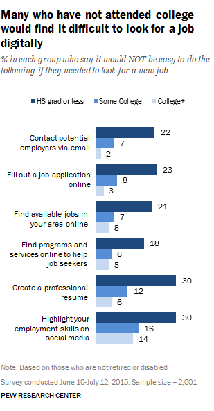 Many who have not attended college would find it difficult to look for a job digitally