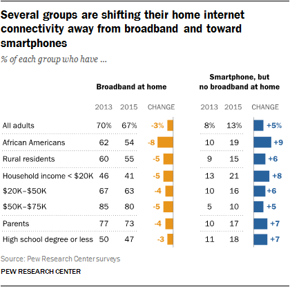 Several groups are shifting their home internet connectivity away from broadband and toward smartphones