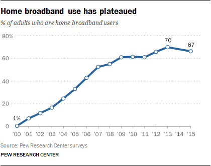 Home broadband use has plateaued