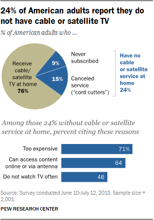 24% of American adults report they do not have cable or satellite TV