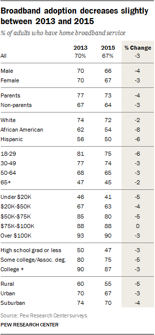 Broadband adoption decreases slightly between 2013 and 2015