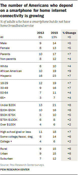 The number of Americans who depend on a smartphone for home internet connectivity is growing