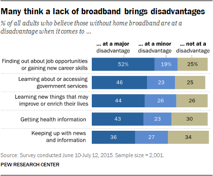 Many think a lack of broadband brings disadvantages