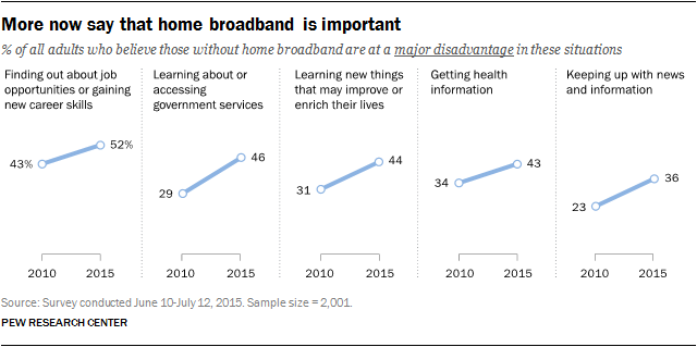 More now say that home broadband is important