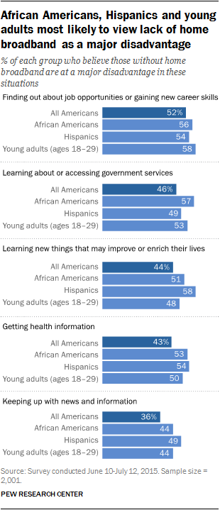 African Americans, Hispanics and young adults most likely to view lack of home broadband as a major disadvantage